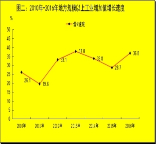 博尔塔拉蒙古自治州2016年国民经济和社会发展统计公报